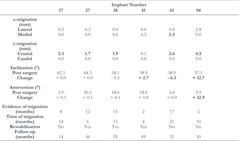 Fig. 3. a: x-migration: horizontal migration of the study population. one box represents one implant