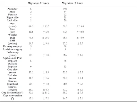 Table 2. Comparison of the two groups of cups with migration > 1mm and cups with migration < 1mm