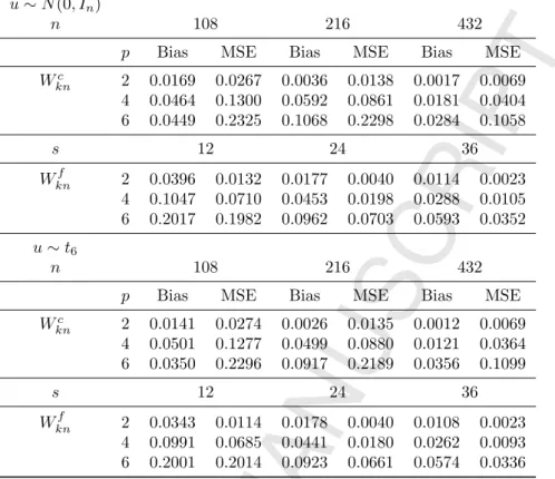 Table 5.1: Monte Carlo (average) absolute bias and (average) MSE for PMLE, model (1.1)