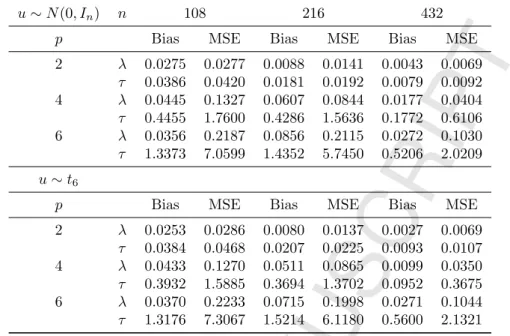 Table 5.2: Monte Carlo absolute bias and MSE for PMLE, model (1.2), with W kn c only.