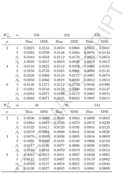 Table 5.6: Monte Carlo absolute bias and MSE for PMLE (u ∼ t 6 ), model (1.3) with x i1n (δ) = (z δ i1 − 1)/δ.