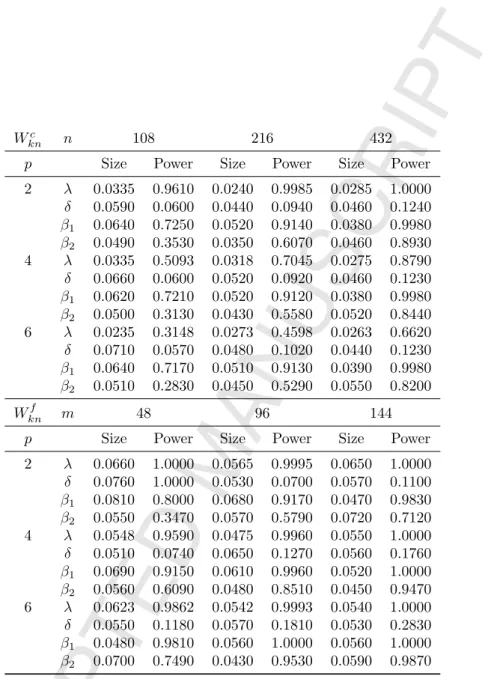 Table 5.7: Monte Carlo size and power for MLE (u ∼ N(0, I n )), model (1.3) with x i1n (δ) = (z δ i1 − 1)/δ.