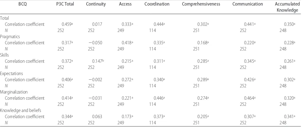 TABLE 2BCQ Descriptive Statistics and Internal Consistency(N � 252)