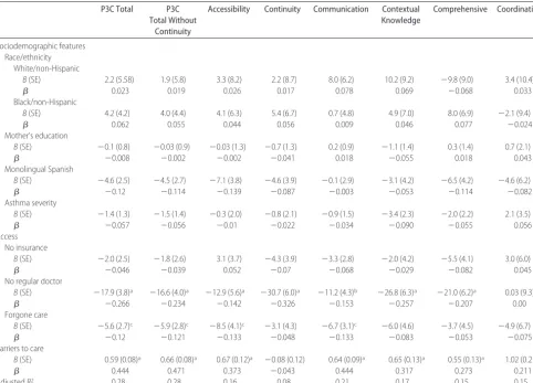 TABLE 4Multivariate Regression Analyses of Access to Care, Barriers to Care, and P3C Scores, Controlling for Sociodemographic Features andSeverity