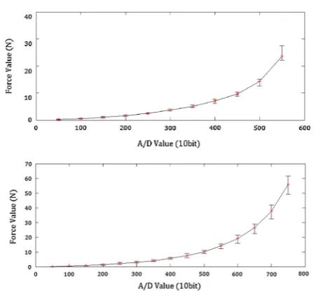 Fig. 7 Calibration results for ﬁve randomly tested force sensors pertype