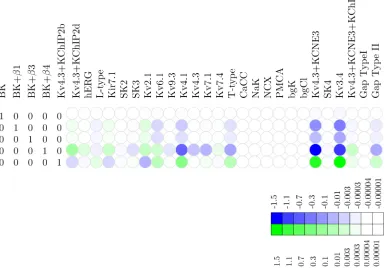 Fig 4. Redundancy map for the BK potassium channel. Heat map of the null space matrix in echelon form with BK as a leading variable, showing whichlinear combinations of other channels can compensate for shifts in BK density