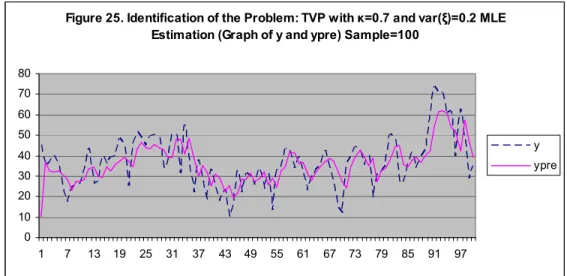 Figure 25. Identification of the Problem: TVP with κ=0.7 and var (ξ)=0.2 MLE Estimation  (Graph of y and ypre) Sample=100 