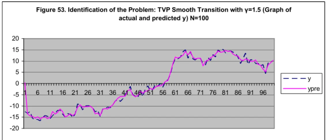 Figure 34. Identification of the Problem: TVP Smooth Transition with γ=0.5 (Graph of  z(t), at_1 and β(t))  N=100 00.511.522.533.54 1 6 11 16 21 26 31 36 41 46 51 56 61 66 71 76 81 86 91 96 z(t)at at_1beta