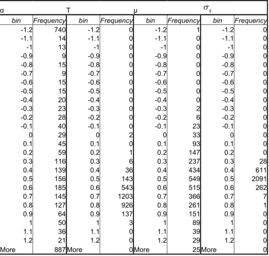 Table 22. Histograms of MLE Estimator of Parameters: TVP with T=0.7 and  var=0.2 Sample Size=100 
