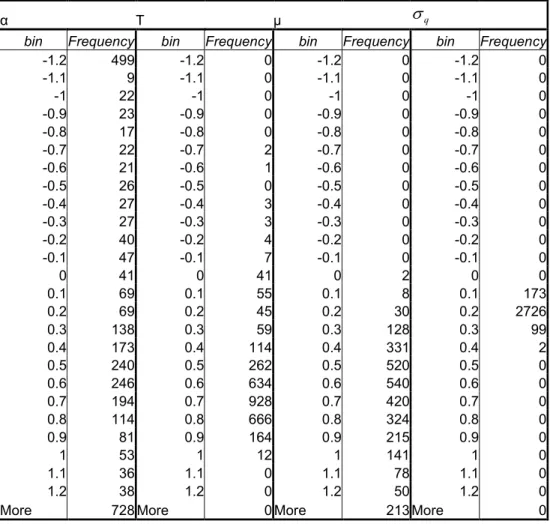 Table 23. Histograms of MLE Estimator of Parameters: TVP with T=0.7 and  var=0.02 Sample Size=100 