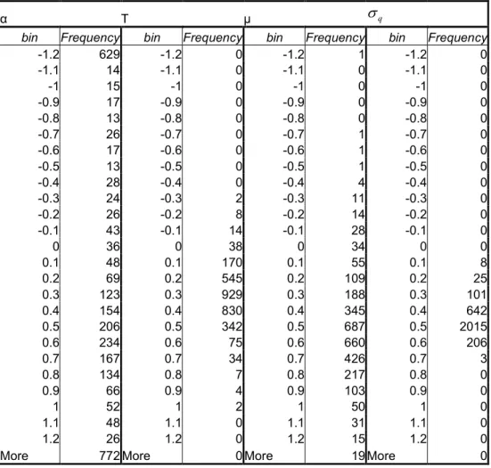 Table 24. Histograms of MLE Estimator of Parameters: TVP with T=0.3 and  var=0.2 Sample Size=100 