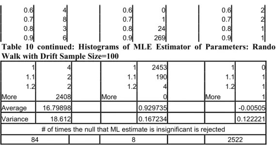 Table  10  continued:  Histograms  of  MLE  Estimator  of  Parameters:  Random  Walk with Drift Sample Size=100 
