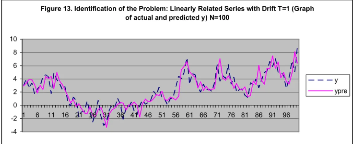 Figure 13. Identification of the Problem: Linearly Related Series with Drift T=1 (Graph of  actual and predicted y) N=100 