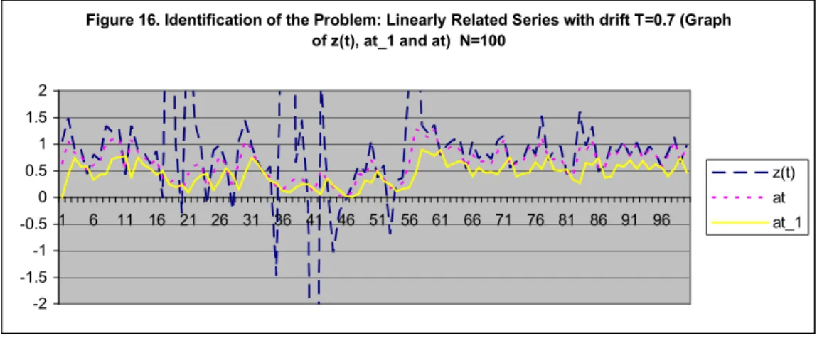 Figure 16. Identification of the Problem: Linearly Related Series with drift T=0.7 (Graph of z(t),  at_1 and at) 