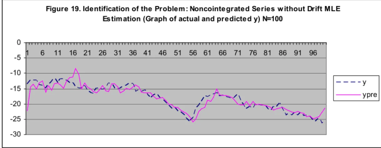 Figure 19. Identification of the Problem: Noncointegrated Series without Drift MLE Estimation  (Graph of actual and predicted y) N=100 