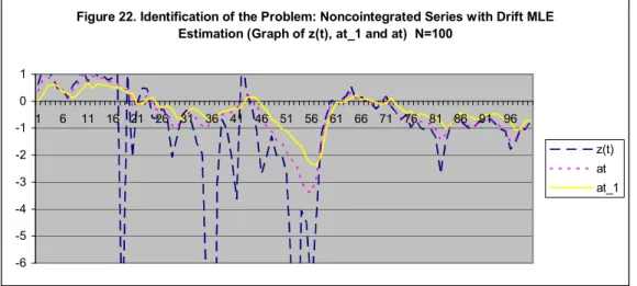 Figure 22. Identification of the Problem: Noncointegrated Series with Drift MLE Estimation  (Graph of z(t), at_1 and at)  N=100 