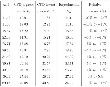 Table 2: Comparison of predicted critical velocity and experimental data from Austermannand Popp (1995) for the P/d=1.25 tube array.