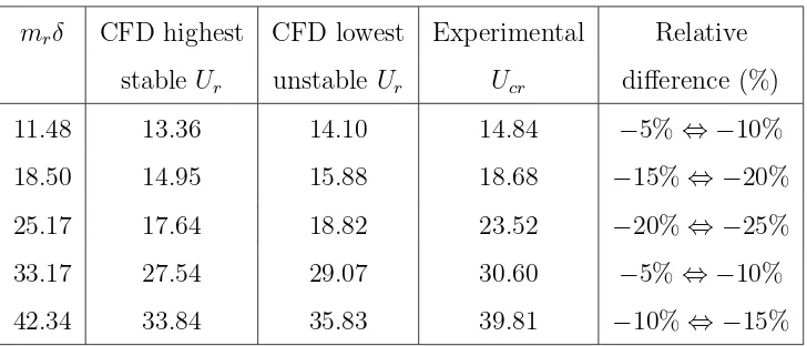 Table 3: Comparison of predicted critical velocity and experimental data from Austermannand Popp (1995) for the P/d=1.375 tube array.