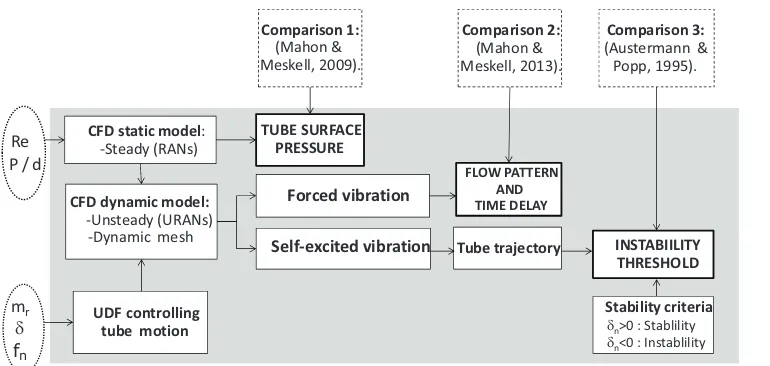 Figure 1: Scheme of CFD simulations and contrast to experimental data.