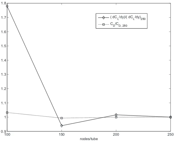 Figure 7: Eﬀect of number of nodes per tube perimeter on predictions of lift coeﬃcient