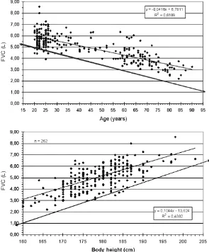 Fig. 2. Regression of FVc on body height forhealthy non-smoking male adults with bodyheights ranging from 160 to 203 cm.
