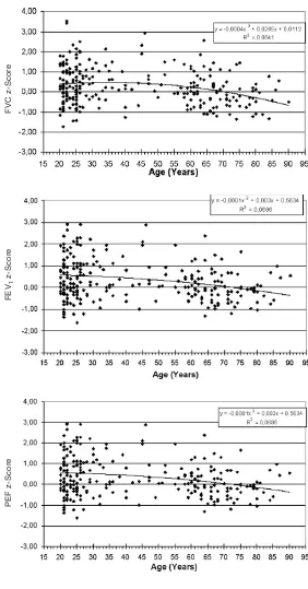 Fig. 5. Regression of z-scores of PEF on bodyheight for healthy non-smoking male adults.