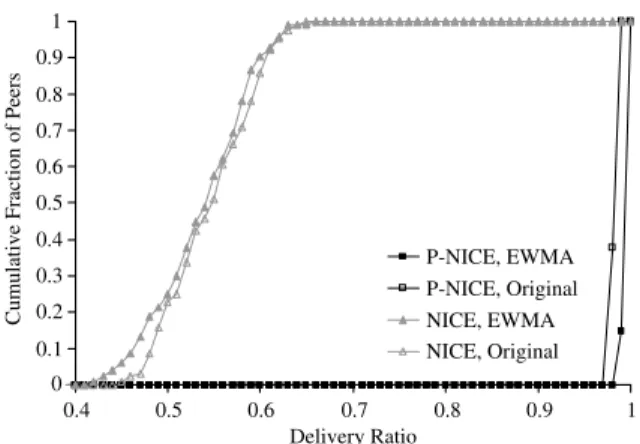 Fig. 11. Maximum data-rate of diﬀerent type of physical links across time. 0 0.010.020.030.040.050.060.070.080.09 0 25 50 75 100 125Peer IDDelay (s)