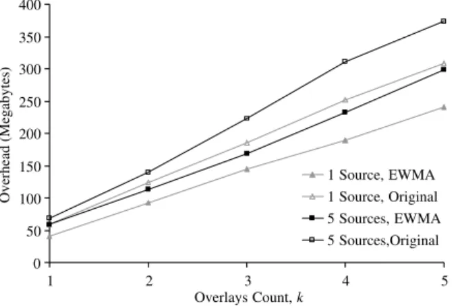 Fig. 14 plots the normalized overhead for 1 to 5 overlays. The overhead for a peer is about 4–6 kbps when transporting a 800 kbps media stream
