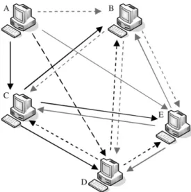 Fig. 1b. A case for SplitStream protocol when peers’ node-level constraints do not match with link-level constraints.