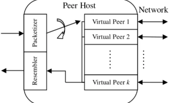 Fig. 2 depicts the architecture of the proposed P-NICE protocol. In each ALM session, k overlays are built independently using the NICE protocol.