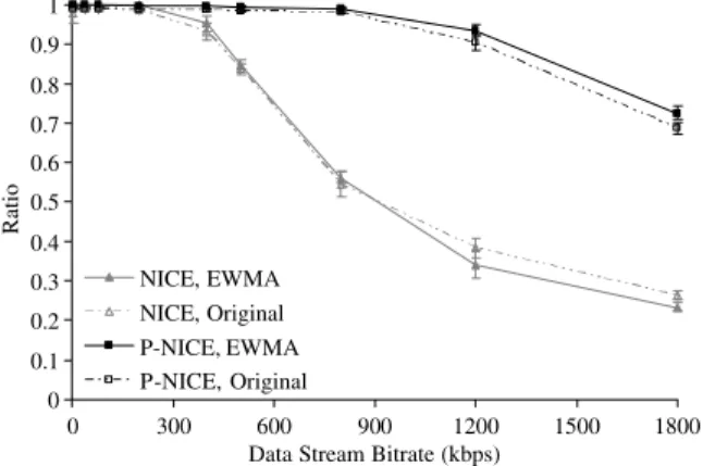 Fig. 3. End-to-end packet delivery ratio versus data stream bit- bit-rate. 0 0.020.040.060.080.10.120.14 0 300 600 900 1200 1500 1800