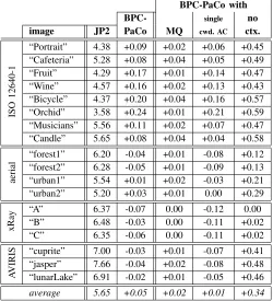 TABLE I: Evaluation of the lossless coding performanceachieved by BPC-PaCo and JPEG2000