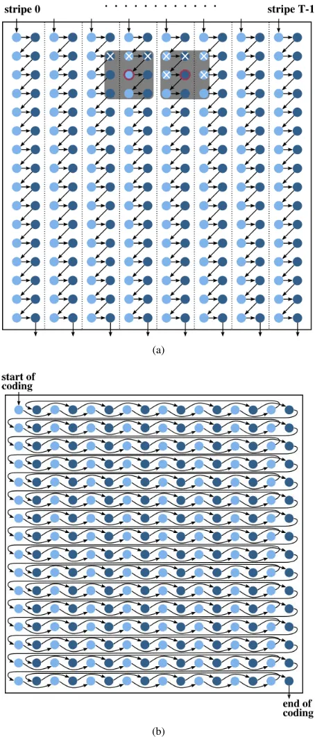Fig. 1: Illustration of the proposed scanning order for (a)parallel and (b) sequential processing.