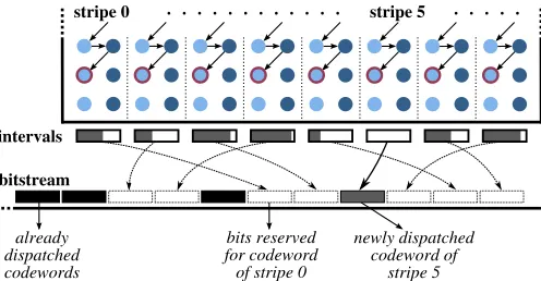 Fig. 2: Illustration of the sorting technique employed to situatethe codewords in the bitstream when encoding.