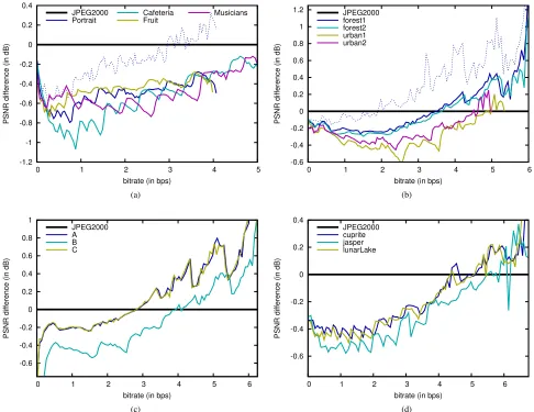 Fig. 3: Evaluation of the lossy coding performance achieved by BPC-PaCo compared to that of JPEG2000
