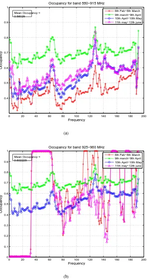 Fig. 3. Occupancy VS spectrum frequency for (a) Band 880-915 MHz (b) 925-960 MHz.