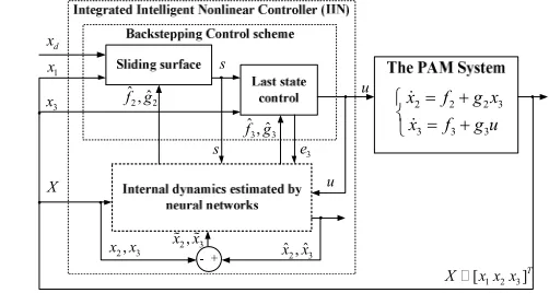 Fig. 3. Diagram of the proposed control algorithm.