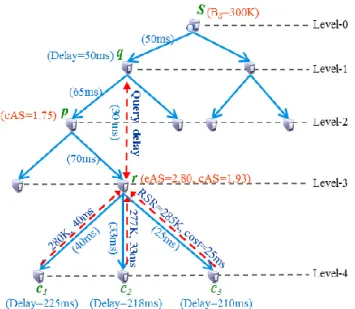 Fig. 2. Example of introducing ASOT for overlay optimization: solid arrows  represent original flow of P2P streaming; dotted arrows represent messages  needed for calculating cAS/eAS of node r
