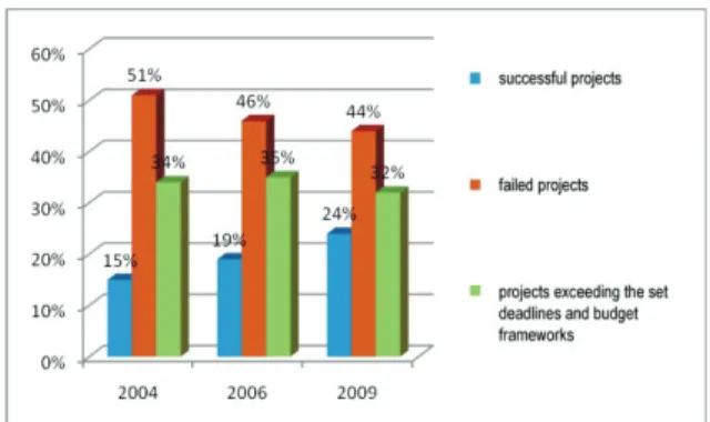 Figure 1   Success rates of information system development  projects (Martineau &amp; Shumway, 2009) 