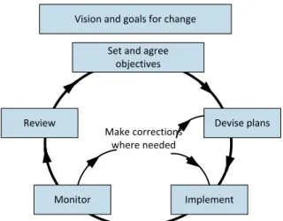 Figure 2   Monitoring change implementation (Partridge,  2007) 