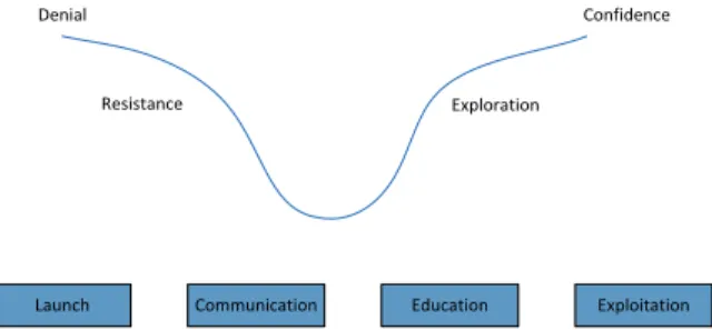 Figure 3   The stages of change (Cadle &amp; Yeates, 2008) 