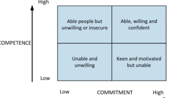 Fig. 4   Change competence/commitment matrix (Cadle &amp; 