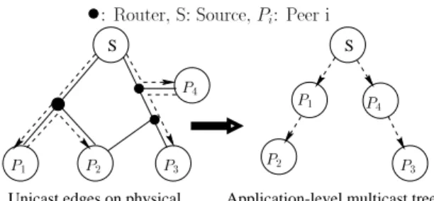 Figure 1: An application level multicast tree built on the peers