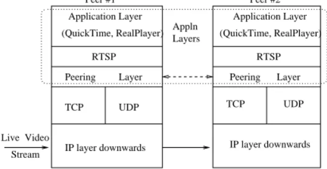 Figure 2: A layered architecture of a peer