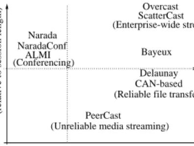 Figure 3: Classifying dierent end-host multicast proposals.