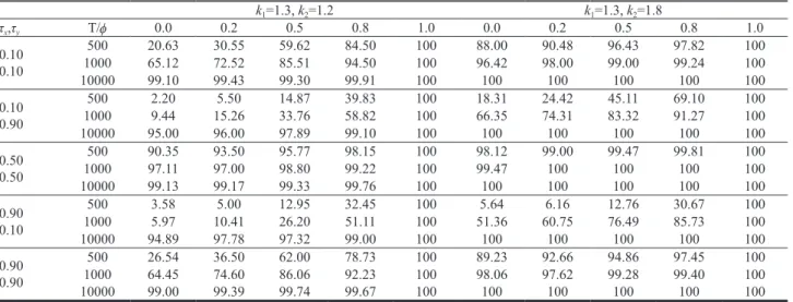 Table 1 report the simulated empirical power for  the case of structural breaks in trend