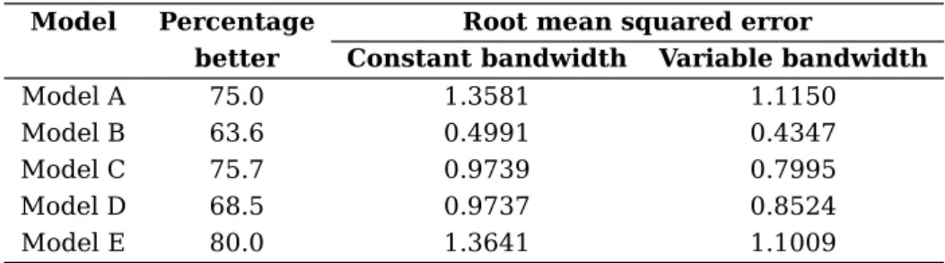 Table 1: The percentage of 1000 samples in which the variable bandwidth method is better than the constant bandwidth method, and the RMSE of the two methods.