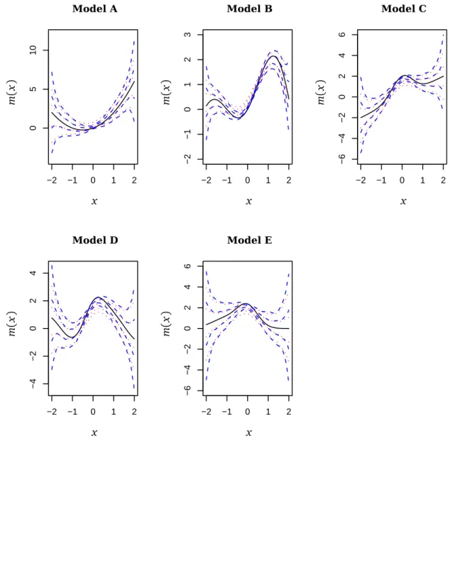 Figure 1: Results for the simulated univariate regression data of models A–E. The true regres- regres-sion functions (the solid line) and four typical estimated curves are presented