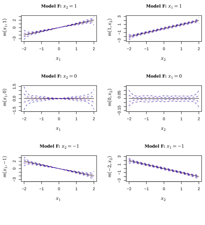 Figure 2: Results for the simulated bivariate data of model F. The true regression functions (the solid line) and four typical estimated curves are presented