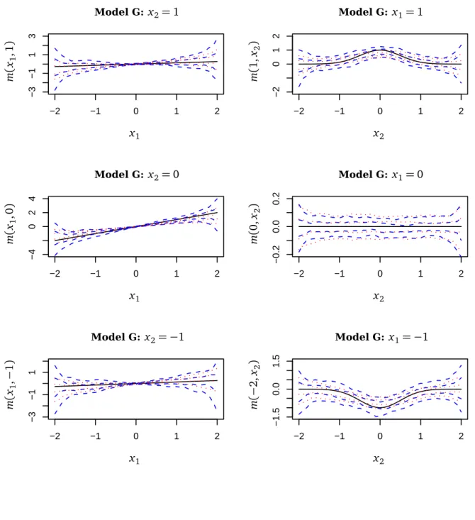Figure 3: Results for the simulated bivariate data of model G. The true regression functions (the solid line) and four typical estimated curves are presented